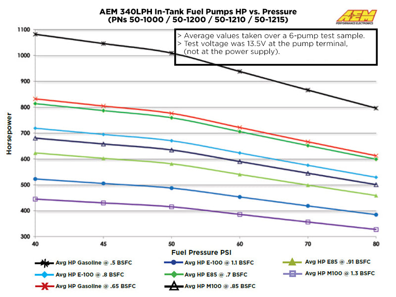 AEM VQDE VQHR VHR Gasoline / Ethanol E85 340lph Fuel Pump