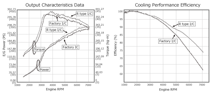 HKS Intercooler Kit Cooling Series (MITSUBISHI)