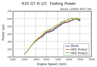 HKS Intercooler Kit Cooling Series (Nissan GT-R)