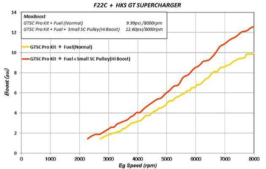 HKS Supercharger Vehicle Specific Kit Supercharger Series (HONDA S2000)
