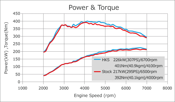 HKS Intercooler Kit Cooling Series (HONDA)