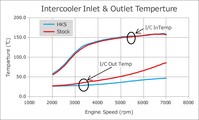 HKS Intercooler Kit Cooling Series (HONDA)