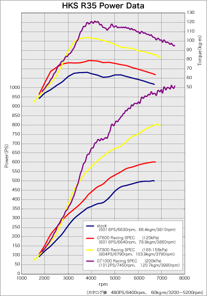 HKS Full Turbine Kit Turbo Series( Nissan )