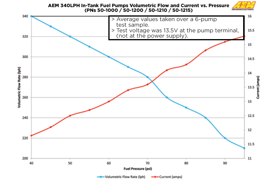 AEM VQDE VQHR VHR Gasoline / Ethanol E85 340lph Fuel Pump