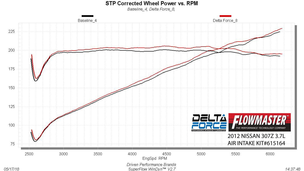 Flowmaster VHR Delta Force Performance Air Intakes - Carb Compliant (616154)