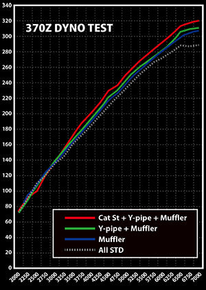 Tomei 370z and 350z Full Titanium Y-Pipe