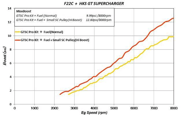 HKS Supercharger Vehicle Specific Kit Supercharger Series (HONDA S2000)