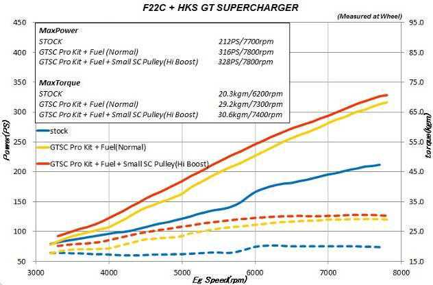 HKS Supercharger Vehicle Specific Kit Supercharger Series (HONDA S2000)