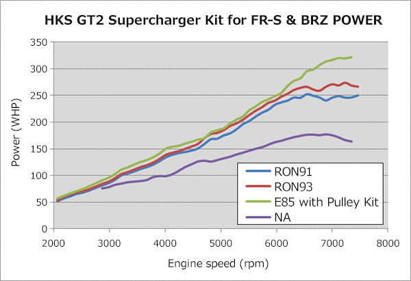 Supercharger Vehicle Specific Kit Supercharger Series (SCION)