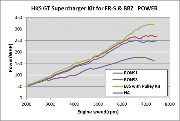 Supercharger Vehicle Specific Kit Supercharger Series (SCION)