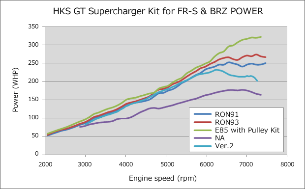 HKS Supercharger Vehicle Specific Kit Supercharger Series (TOYOTA)