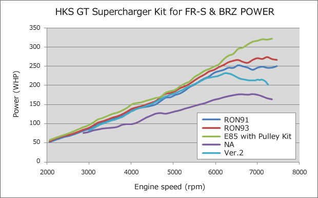 Supercharger Vehicle Specific Kit Supercharger Series (SCION)