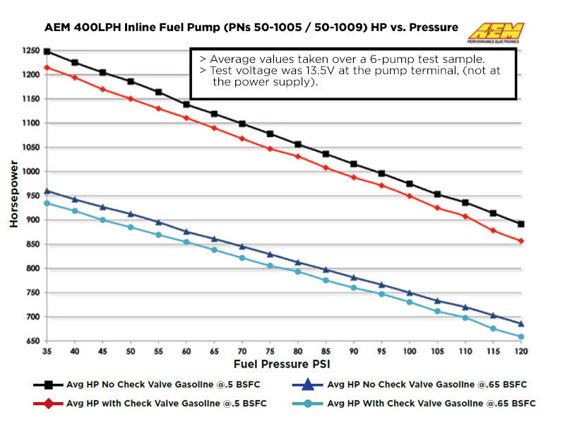 AEM Inline Gasoline / Ethanol 400lph Fuel Pump